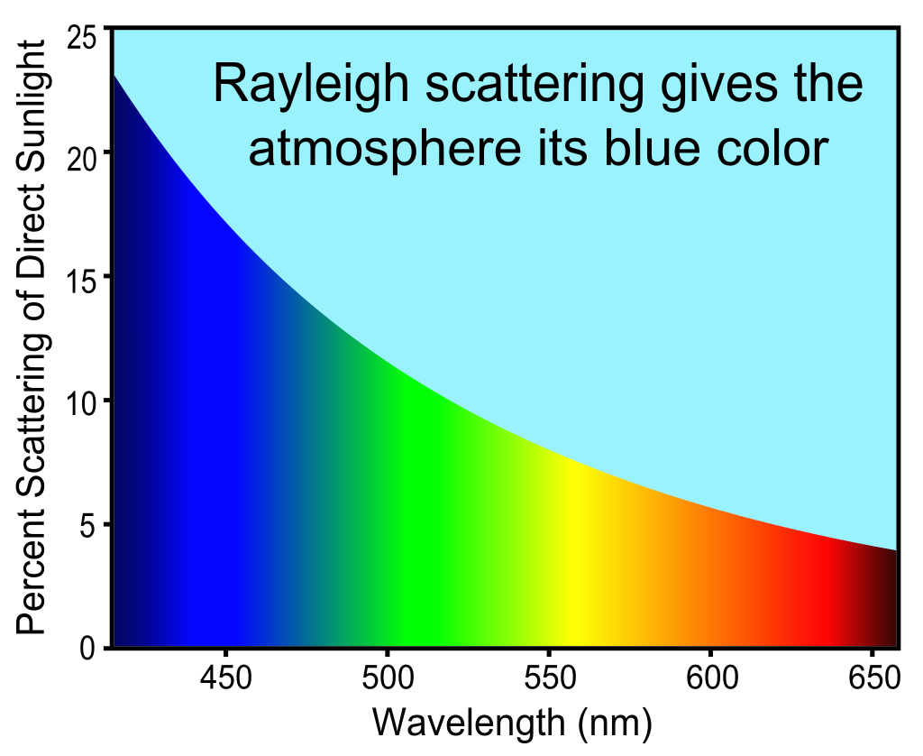 SunlightScattering